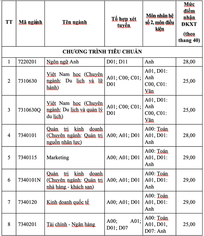 Trường ĐH Tôn Đức Thắng công bố điểm sàn xét tuyển - Ảnh 2.