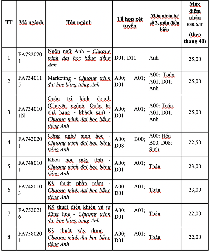 Trường ĐH Tôn Đức Thắng công bố điểm sàn xét tuyển - Ảnh 12.
