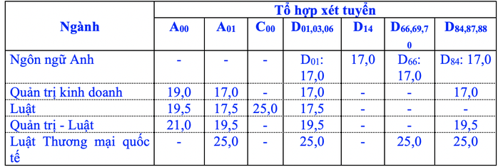 Trường ĐH Luật TP HCM, ĐH Y khoa Phạm Ngọc Thạch công bố điểm sàn - Ảnh 1.