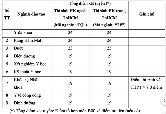 Trường ĐH Luật TP HCM, ĐH Y khoa Phạm Ngọc Thạch công bố điểm sàn - Ảnh 2.