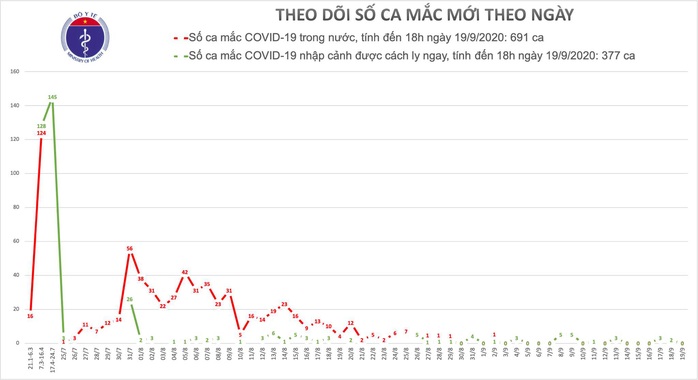 Hà Nội và TP HCM hơn 1 tháng qua không ghi nhận ca mắc Covid-19 - Ảnh 1.