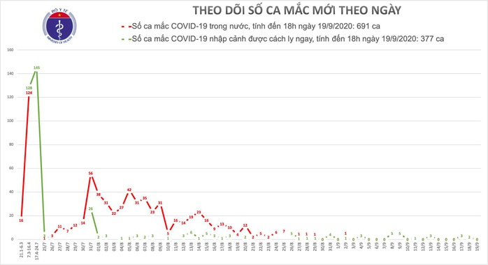 Hà Nội và TP HCM hơn 1 tháng qua không ghi nhận ca mắc Covid-19 - Ảnh 1.