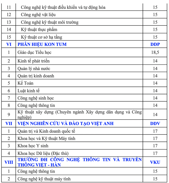 ĐH Đà Nẵng công bố điểm sàn các trường thành viên - Ảnh 6.