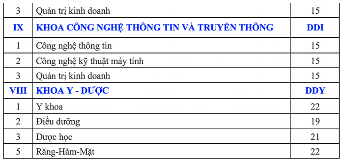 ĐH Đà Nẵng công bố điểm sàn các trường thành viên - Ảnh 7.