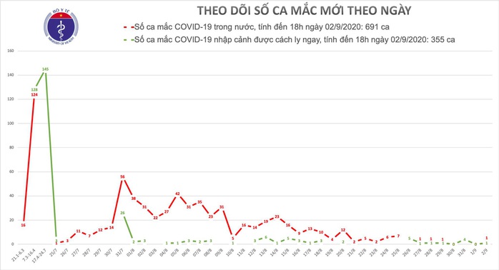 Thêm 2 ca mắc Covid-19, 1 ca ở Hải Dương chưa rõ nguồn lây - Ảnh 1.