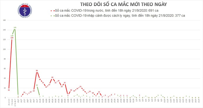 Không ghi nhận ca Covid-19 mới, Việt Nam sẵn sàng giám sát người nhập cảnh - Ảnh 1.