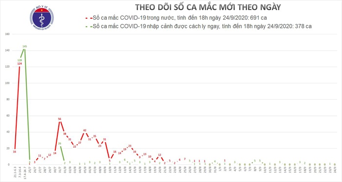 Gần 1.000 bệnh nhân Covid-19 đã được chữa khỏi - Ảnh 1.