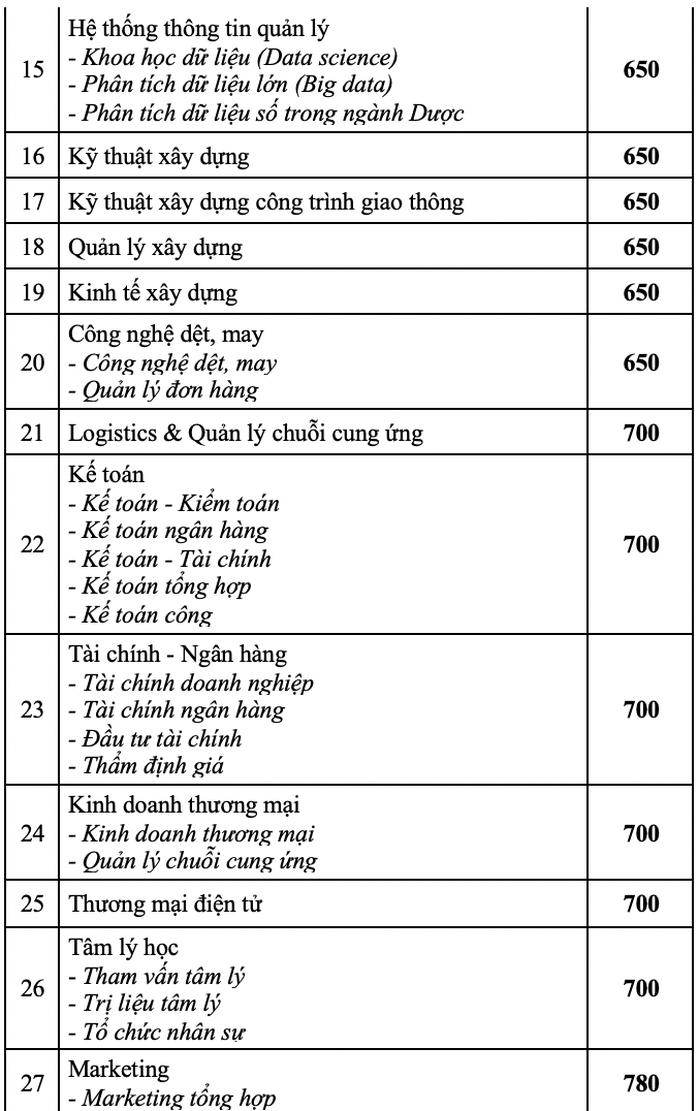 Thêm 2 trường ĐH công bố điểm chuẩn thi đánh giá năng lực - Ảnh 4.