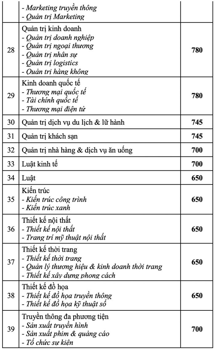 Thêm 2 trường ĐH công bố điểm chuẩn thi đánh giá năng lực - Ảnh 5.