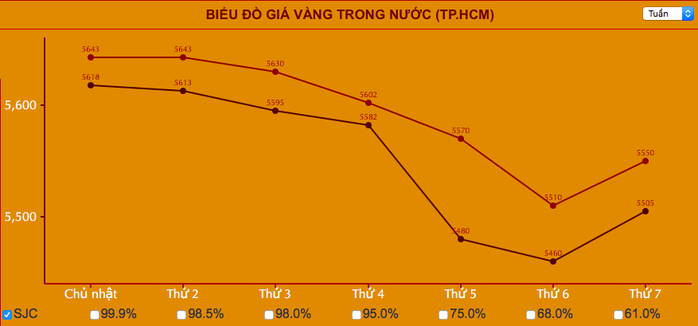 Giá vàng hôm nay 27-9: Chốt tuần trồi sụt mạnh nhất trong tháng - Ảnh 2.