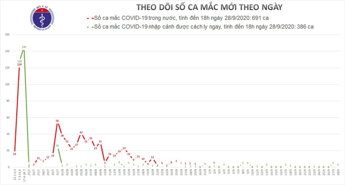 Thêm 3 ca mắc Covid-19 mới, Việt Nam có 1.077 ca bệnh - Ảnh 1.