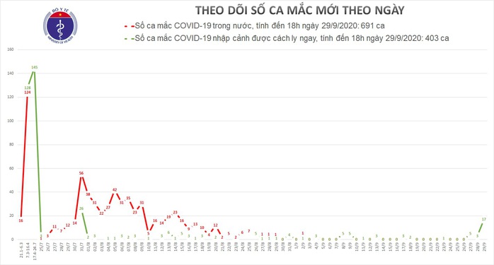 Thêm 17 người mắc Covid-19 trên cùng chuyến bay về nước,  Việt Nam có 1.094 ca bệnh - Ảnh 1.