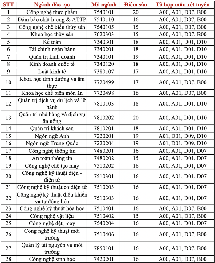 Trường ĐH Công nghiệp Thực phẩm TP HCM công bố điểm sàn - Ảnh 1.