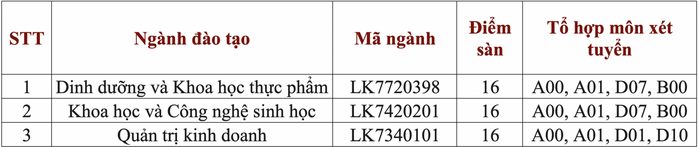 Trường ĐH Công nghiệp Thực phẩm TP HCM công bố điểm sàn - Ảnh 2.