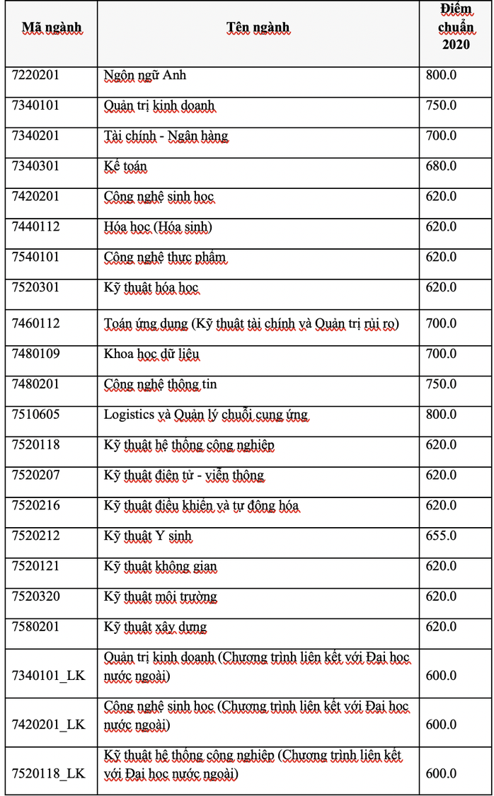 Thêm 4 trường thành viên ĐHQG TP HCM công bố điểm chuẩn thi đánh giá năng lực - Ảnh 1.