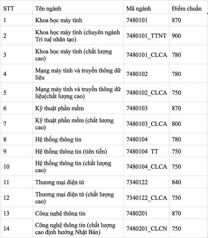 Thêm 4 trường thành viên ĐHQG TP HCM công bố điểm chuẩn thi đánh giá năng lực - Ảnh 5.