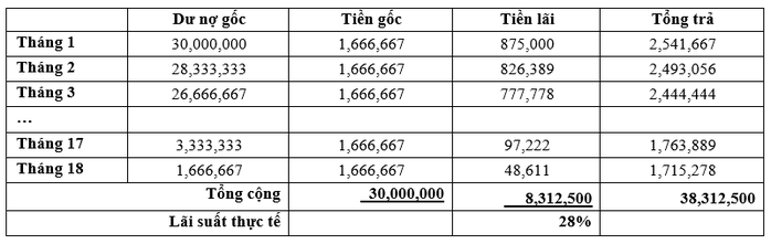 Làm gì để vay tín chấp với lãi suất thấp? - Ảnh 3. Làm gì để vay tín chấp với lãi suất thấp? - Ảnh 3.