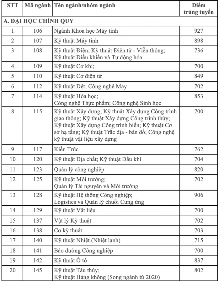 2.158 thí sinh trúng tuyển vào Trường ĐH Bách khoa TP HCM - Ảnh 1.