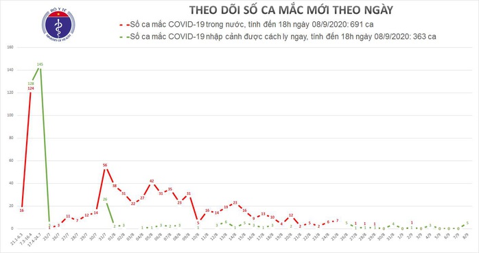 Thêm 5 ca Covid-19 mới, cách ly ngay sau khi nhập cảnh - Ảnh 1.