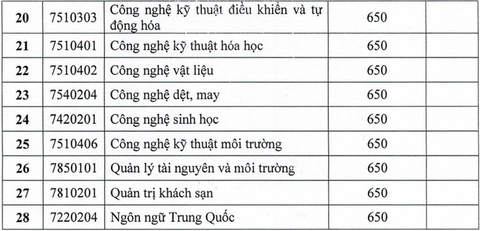 Trường ĐH Công nghiệp thực phẩm TP HCM thông báo điểm sàn xét tuyển thi đánh giá năng lực - Ảnh 2.