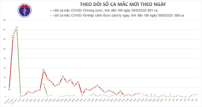 Phát hiện 5 ca Covid-19 mới, cách ly tại Bà Rịa - Vũng Tàu - Ảnh 1.