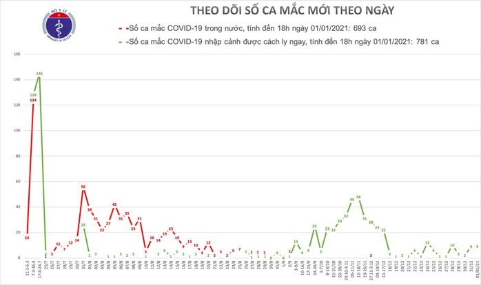 Việt Nam phát hiện thêm 9 ca Covid-19 trong ngày đầu năm mới - Ảnh 1.