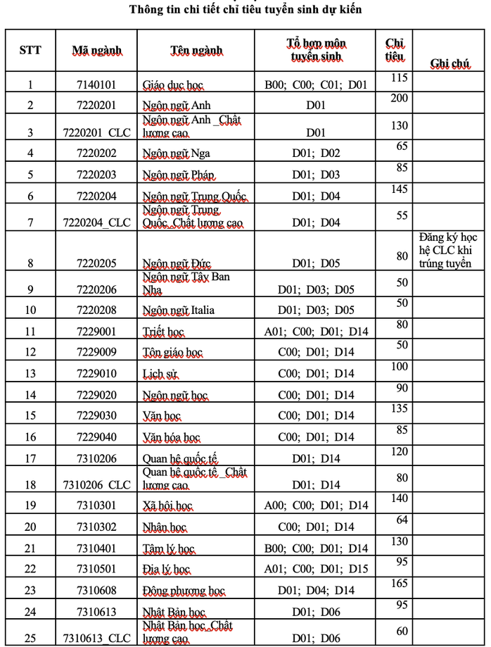 Trường ĐH Khoa học Xã hội và Nhân văn TP HCM sử dụng 5 phương thức xét tuyển - Ảnh 1.