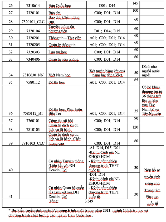 Trường ĐH Khoa học Xã hội và Nhân văn TP HCM sử dụng 5 phương thức xét tuyển - Ảnh 2.