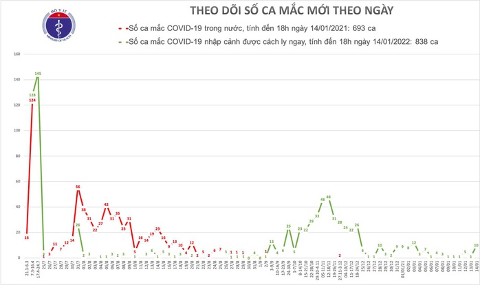 Việt Nam phát hiện thêm 10 ca mắc Covid-19 - Ảnh 1.