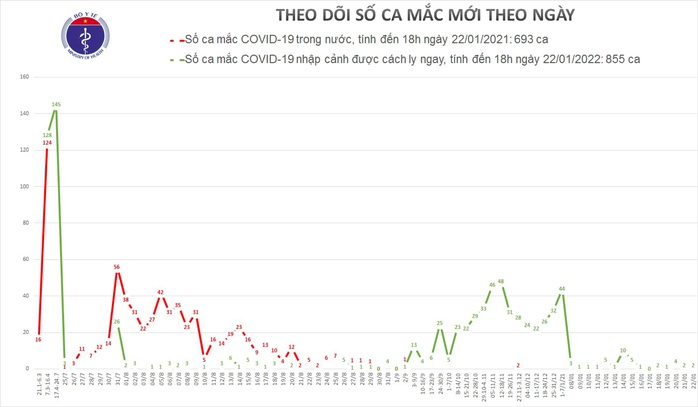 Thêm 2  ca mắc Covid-19 ở TP HCM và Long An - Ảnh 1.