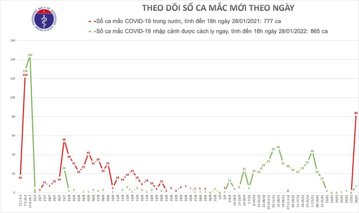 Phát hiện 84 ca mắc Covid-19 mới trong cộng đồng - Ảnh 2.