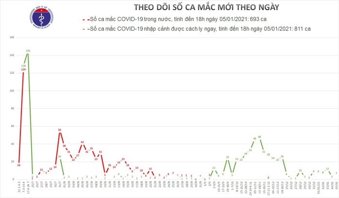 Nam du học sinh ở Quảng Ninh và 6 người khác mắc Covid-19 - Ảnh 1.