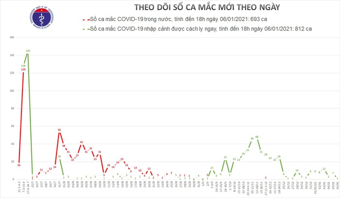 Cô gái 26 tuổi mắc Covid-19 sau 21 ngày nhập cảnh về Bình Dương - Ảnh 1.