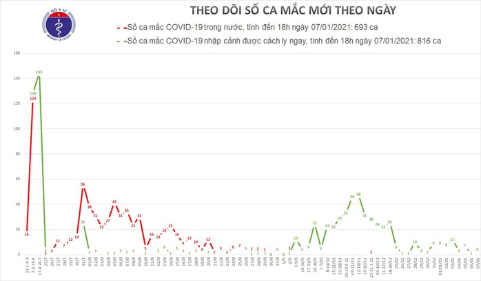 Việt Nam phát hiện thêm 4 ca mắc Covid-19 mới - Ảnh 1.