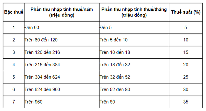 Cách tính thuế thu nhập cá nhân từ tiền lương, tiền công - Ảnh 2.