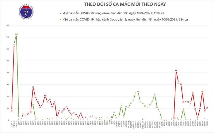 Chiều 29 Tết, phát hiện thêm 21 ca mắc Covid-19 ở TP HCM, Gia Lai, Quảng Ninh và Hải Dương - Ảnh 2.