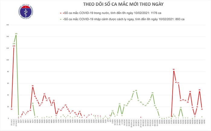 Sáng 29 Tết, người đàn ông mắc Covid-19 sau nhiều lần xét nghiệm âm tính - Ảnh 1.