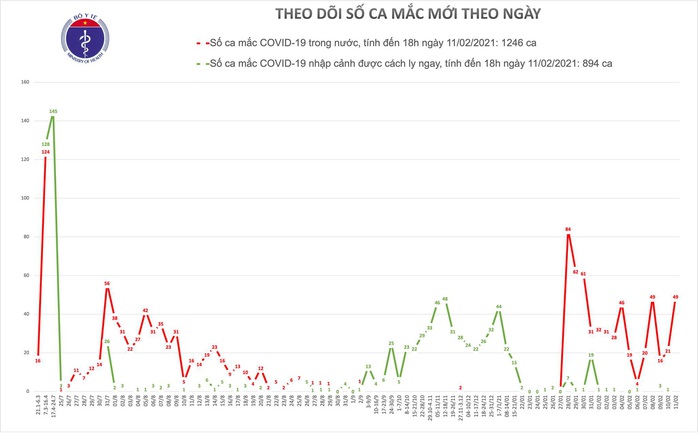 Chiều 30 Tết, thêm 31 ca mắc Covid-19 mới trong cộng đồng - Ảnh 1.