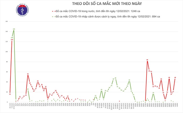 Sáng mùng 1 Tết, không có ca mắc Covid-19, giao thừa đặc biệt ở 18 điểm điều trị bệnh nhân Covid-19 - Ảnh 1.