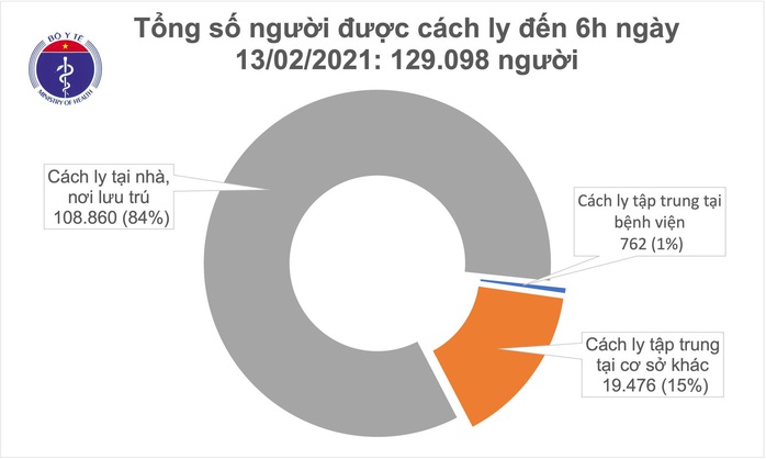 Sáng mùng 2 Tết, không có ca mắc Covid-19, dịch đã được kiểm soát - Ảnh 2.