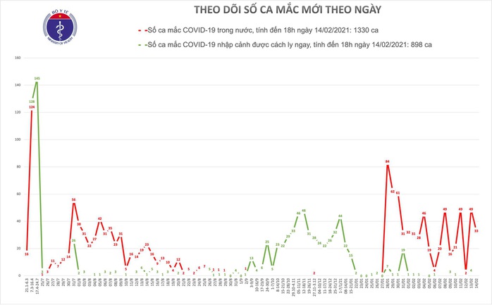 Chiều mùng 3 Tết, thêm 33 ca mắc Covid-19 tại Hải Dương và Hà Nội - Ảnh 2.