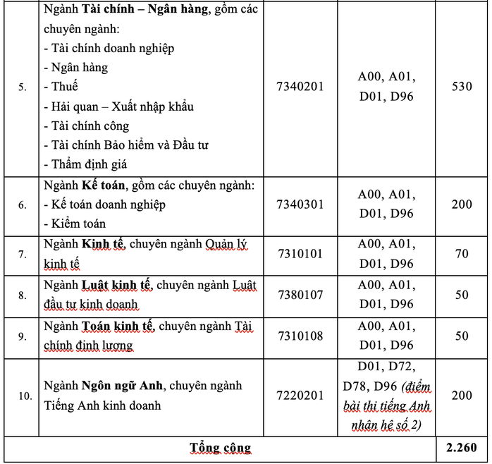 Trường ĐH Tài chính - Marketing tuyển 4.500 chỉ tiêu - Ảnh 2.