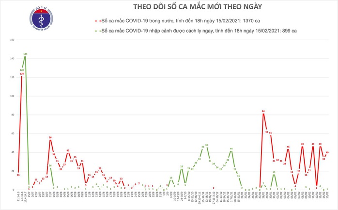 Chiều mùng 4 Tết, thêm 40 ca mắc Covid-19 tại Hà Nội và Hải Dương - Ảnh 1.