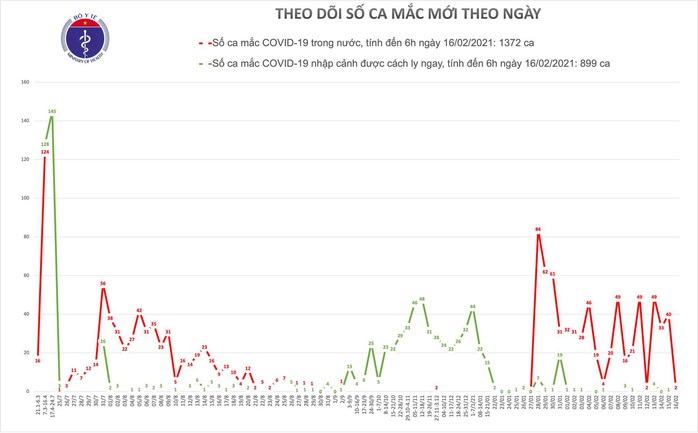 Thêm 2 ca mắc Covid-19 mới - Ảnh 1.