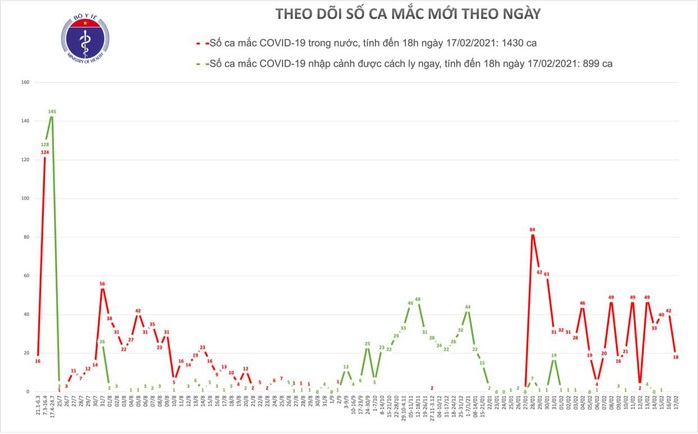 Thêm 18 ca mắc Covid-19 mới - Ảnh 2.