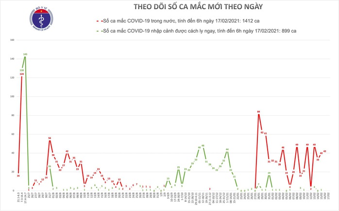 Sáng 17-2, không có ca mắc Covid-19, gần 146.000 người cách ly y tế - Ảnh 1.