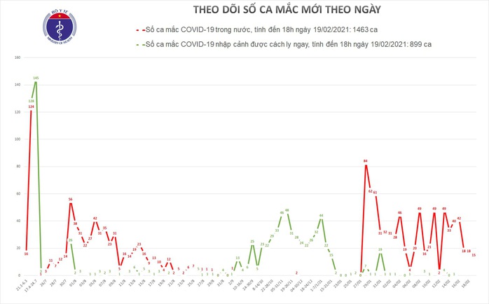 Phát hiện thêm 15 ca mắc Covid-19 mới - Ảnh 2.