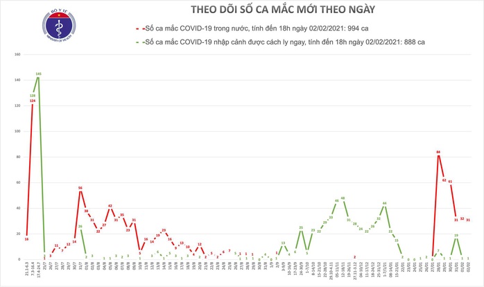 Thêm 31 ca Covid-19 ở Hà Nội, Gia Lai, Quảng Ninh, Hải Dương - Ảnh 1.