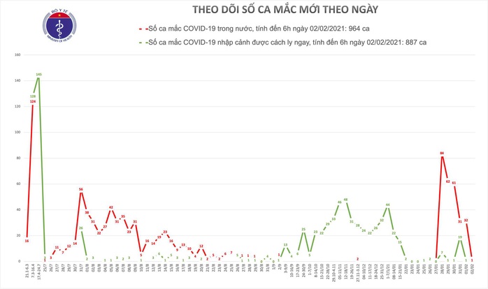 Thêm 1 ca mắc Covid-19 mới ở Hải Dương - Ảnh 1.