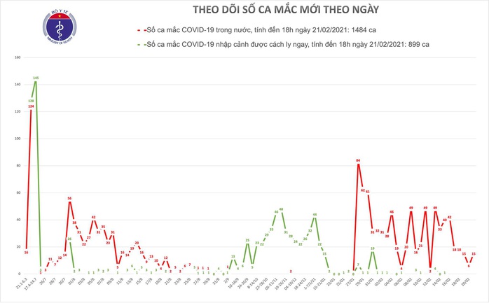 Chiều 21-2, phát hiện thêm 15 ca mắc Covid-19 mới - Ảnh 1.